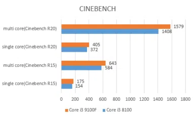 CPU Intel Core i3 9100F