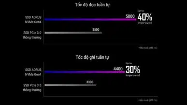 Ổ cứng SSD 1TB Gigabyte Aorus M2