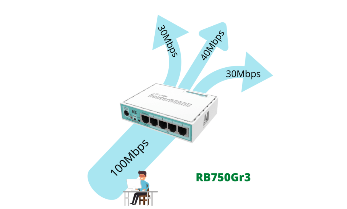 Gộp băng thông với Mikrotik RB750Gr3 hEX